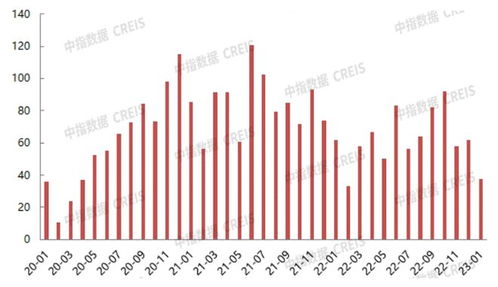 2023年1月北京房地產企業銷售業績TOP20