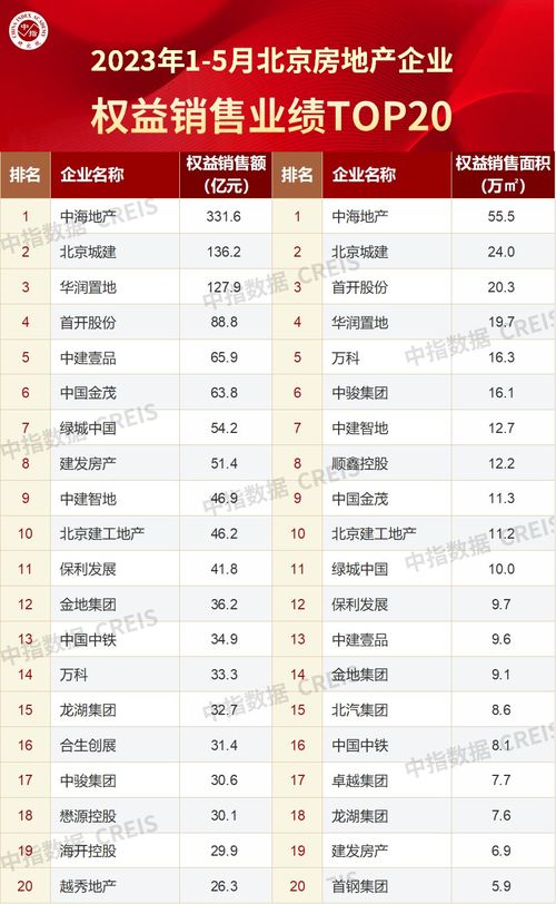 2023年1 5月北京房地產企業銷售業績TOP20