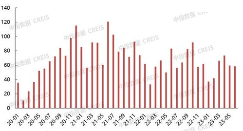 2023上半年北京房地產企業銷售業績TOP20