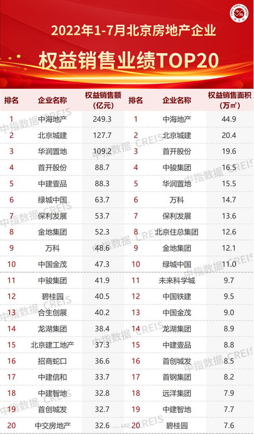 2022年1 7月北京房地產企業銷售業績TOP20