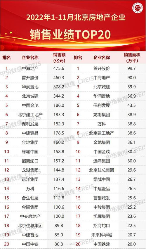 2022年1 11月北京房地產企業銷售業績TOP20