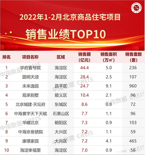 2022年1 2月北京房地產企業銷售業績TOP20