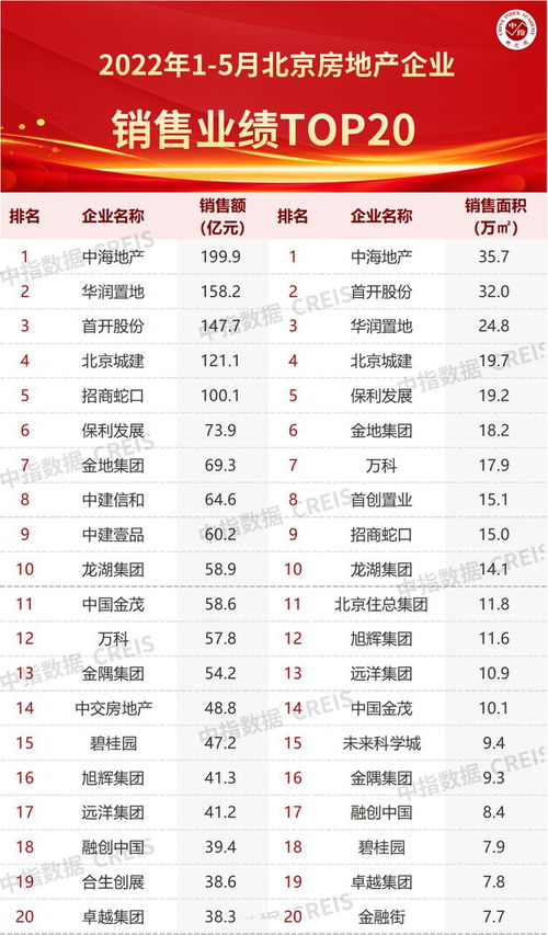 2022年1 5月北京房地產企業銷售業績TOP20