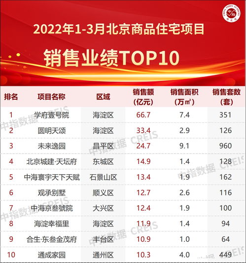 2022年1 3月北京房地產企業銷售業績TOP20