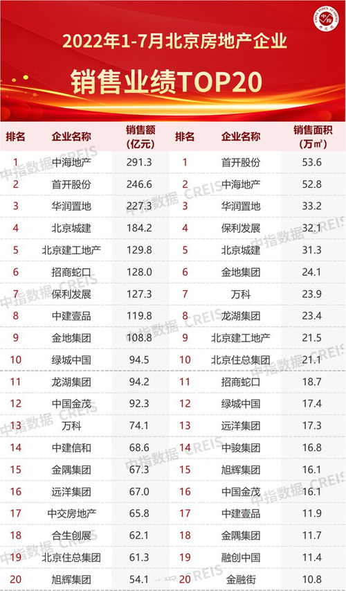 2022年1 7月北京房地產企業銷售業績TOP20