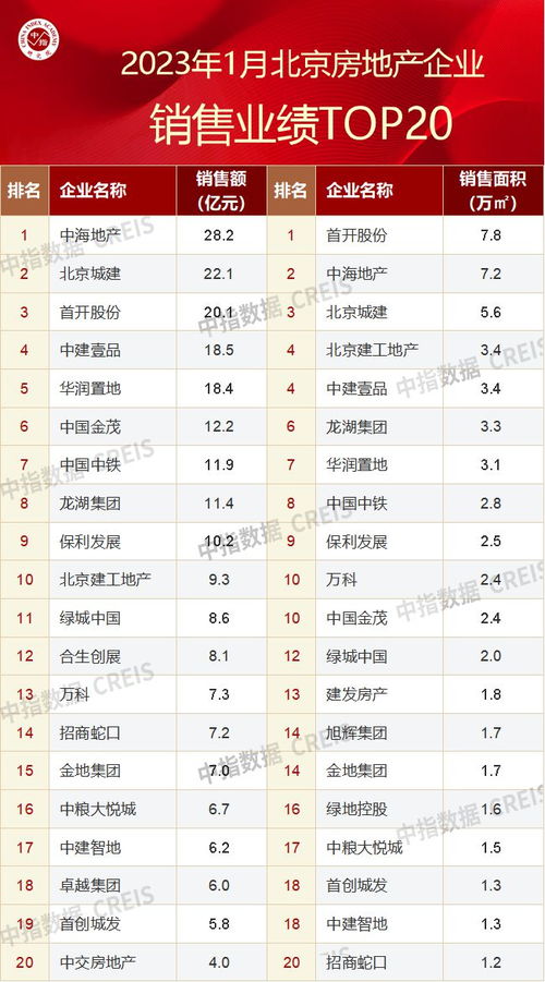2023年1月北京房地產企業銷售業績TOP20