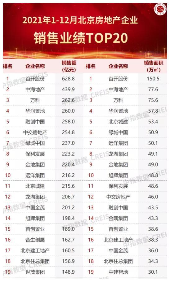 2021年北京房地產企業銷售業績TOP20