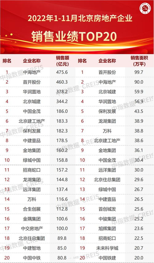 2022年1 11月北京房地產企業銷售業績TOP20
