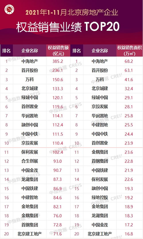 2021年1 11月北京房地產企業銷售業績TOP20