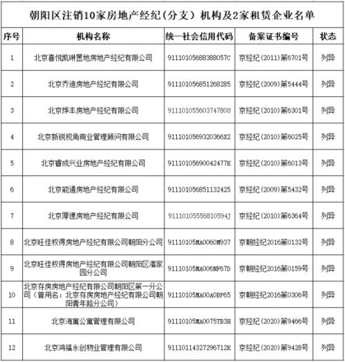 北京市朝陽區注銷10家房地產經紀 分支 機構及2家住房租賃企業備案證明