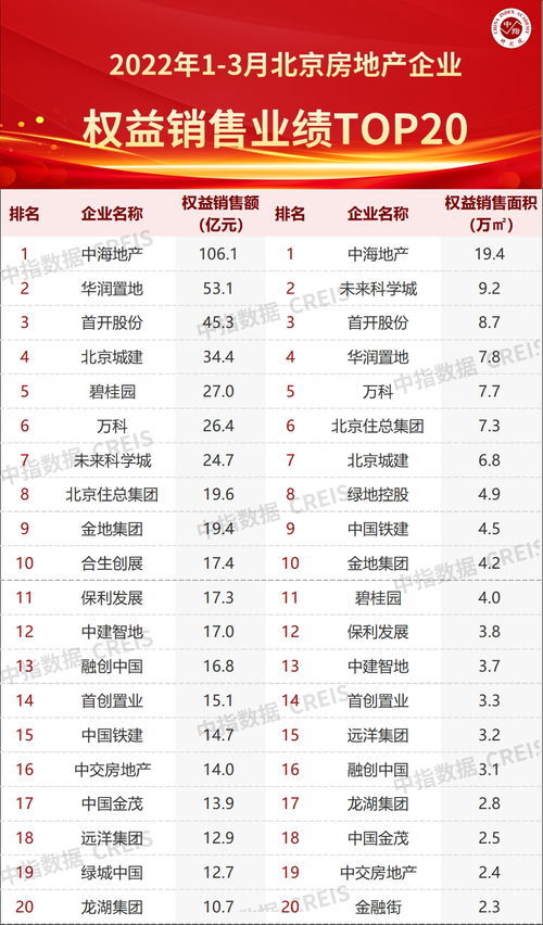 2022年1 3月北京房地產企業銷售業績TOP20
