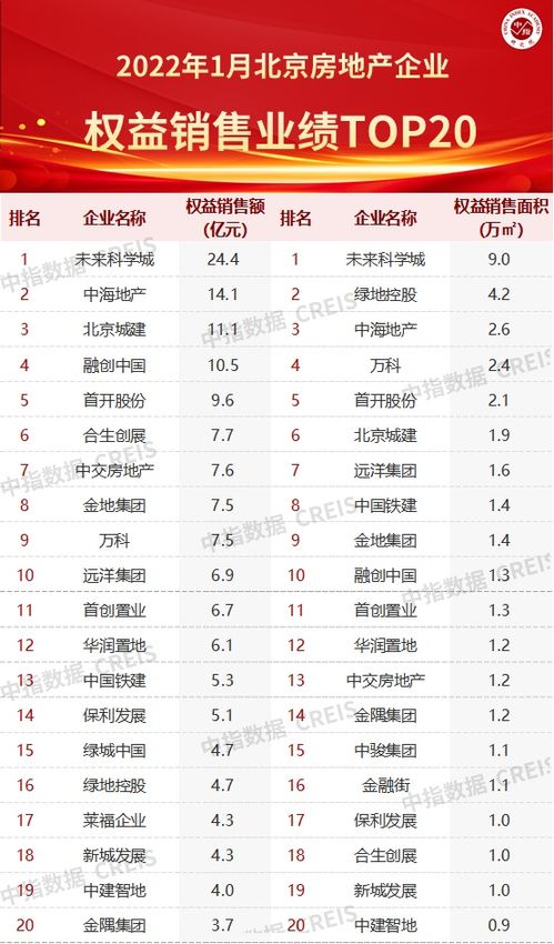 1月北京房企銷售業績TOP20,它居首位