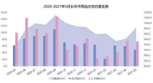 2021年1 5月長春房地產企業銷售業績排行榜