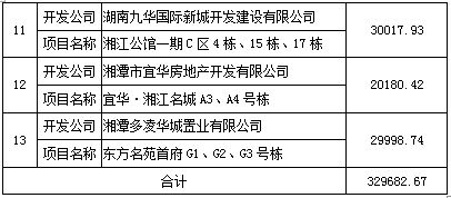 湘潭市2020年9月份房地產(chǎn)市場(chǎng)交易情況報(bào)告