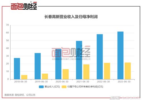 長(zhǎng)春高新 生長(zhǎng)激素賣不動(dòng)了 上半年業(yè)績(jī)?cè)鏊倜黠@放緩