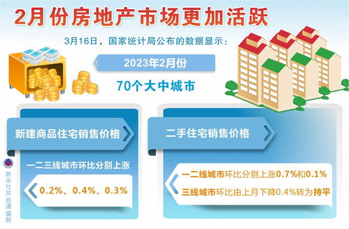 2月份房地產(chǎn)市場更加活躍 住房需求進(jìn)一步釋放