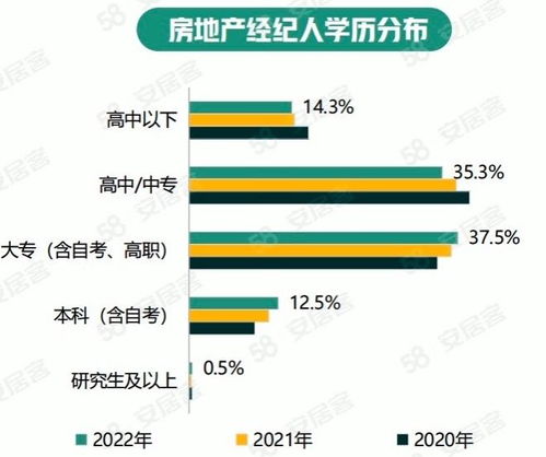 房產(chǎn)經(jīng)紀(jì)人學(xué)歷水平上升有助于更好服務(wù)消費(fèi)者