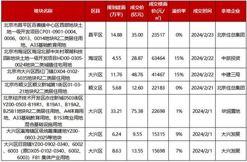 2024年1 2月北京房地產(chǎn)企業(yè)銷售業(yè)績top20