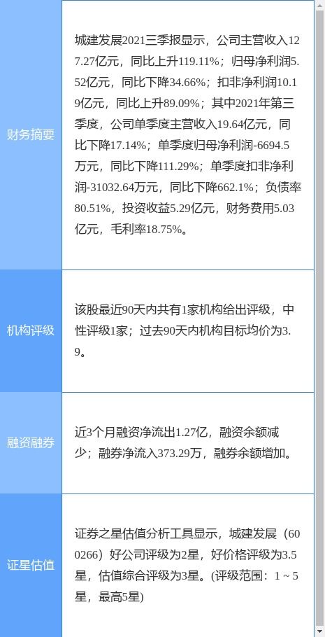 城建發展最新公告 2021年凈利潤同比減少48.04 擬10派1元