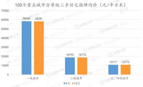 10月北京房產月報 銀十遇冷慘淡,市場持續下行