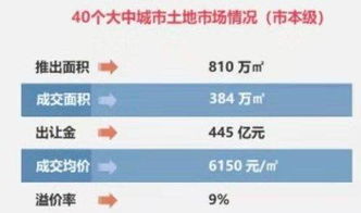 在調控和觀望的房地產市場下,什么產品更容易銷售 去化率更高