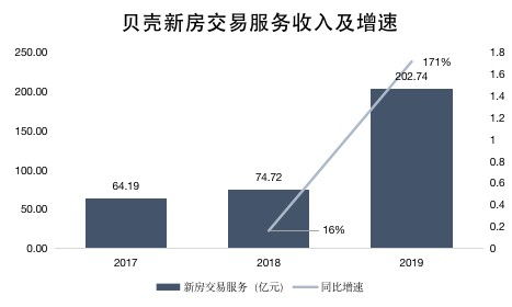 騰訊高枕貝殼,阿里急入易居
