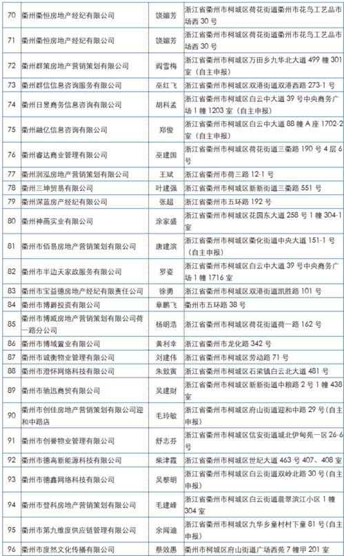 未備案從事房地產(chǎn)經(jīng)紀業(yè)務 違規(guī) 衢城851家機構被通報,有你去過的嗎