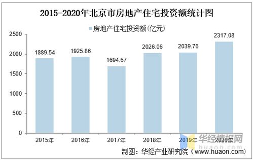 2015 2020年北京市房地產投資 施工及銷售情況統計分析