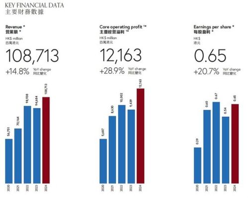 atfx港股 周大福全年多賺近21 ,業(yè)績(jī)遜預(yù)期股價(jià)大跌近一成