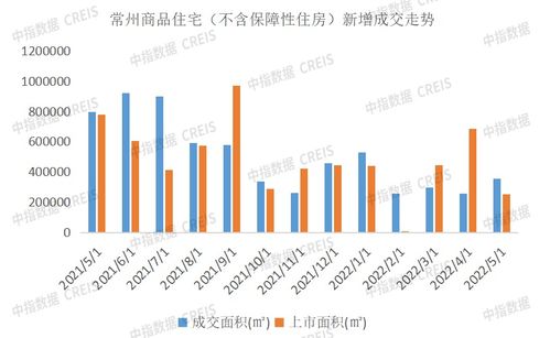 2022年1 5月常州房地產企業銷售業績top10