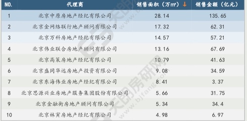 北京新房代理業務明顯分化,中原地產、金網絡聯行市場占比最高