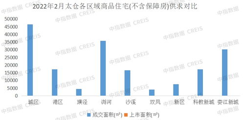 2022年1 2月蘇州房地產企業銷售業績top10