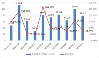 入市房源7000 ,開發商拿證熱情不減