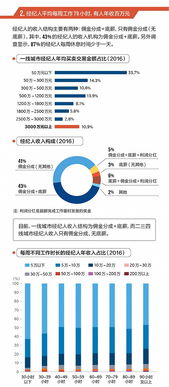 中國房地產經紀人畫像 平均每周工作70小時 有人年收百萬元