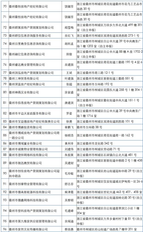 未備案從事房地產經紀業務 違規 衢城851家機構被通報,有你去過的嗎
