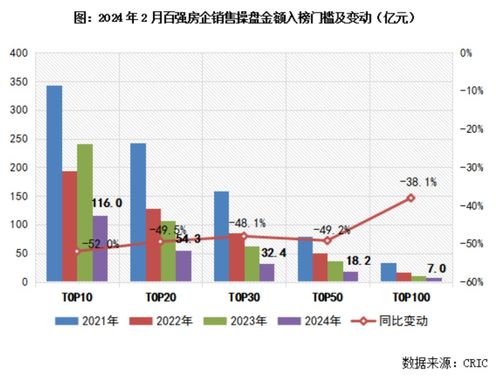 百強(qiáng)房企業(yè)績創(chuàng)近年新低, 小陽春 料難現(xiàn)