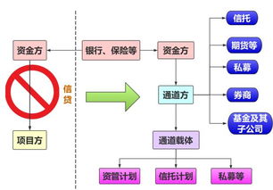 圖解金融 地產融資丨黃金時代已去 看房產企業如何花式融資 房地產行業屬于 資金密集型行業 其發展離不開大量的資金投入 有人說, 房產黃金時代已經過去 行業競爭加劇