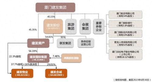 前9月房企業績盤點 曾單日花130億元拿地 銷售業績逆勢增長的建發房產,步伐也在放緩