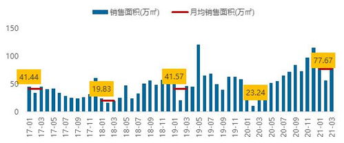 2021年1 3月北京房地產企業銷售業績排行榜