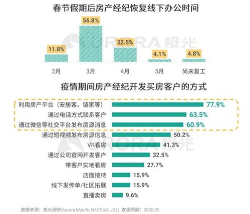 極光 房產經紀以男性為主,本科及以上學歷超三成