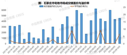 2023年1 10月石家莊房地產企業銷售業績top10