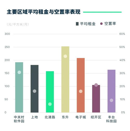 cbre世邦魏理仕 2023年第三季度北京商務園區市場
