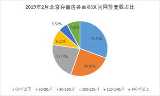 2019年2月北京存量房成交6597套 環(huán)比下跌43.80