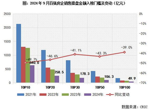 2024年1 9月房企銷售top100排行榜