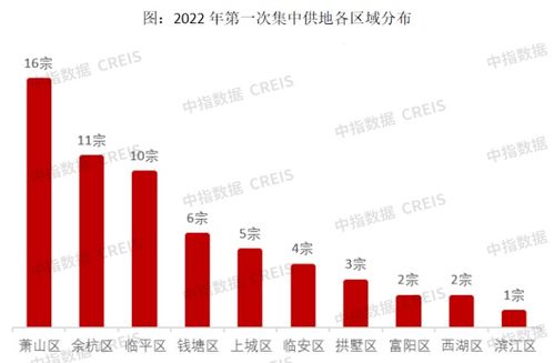 2022年1 3月杭州房地產(chǎn)企業(yè)銷售業(yè)績top20