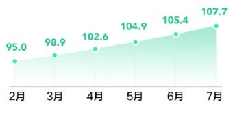 58同城 安居客 中房經聯7月房產經紀服務指數 北京連續三月位居榜首
