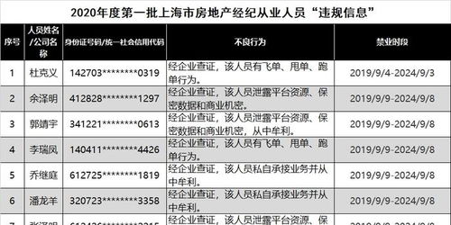 上海72名房地產經紀人被列黑名單 私自承接業務牟利