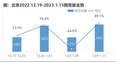麥田房產 1月北京二手房市場回暖明顯