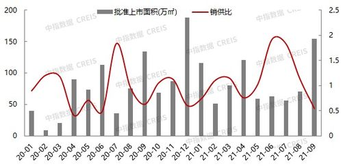 2021年1 9月北京房地產企業銷售業績top20