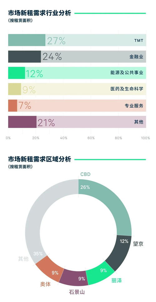 cbre 2023年上半年北京房地產市場回顧